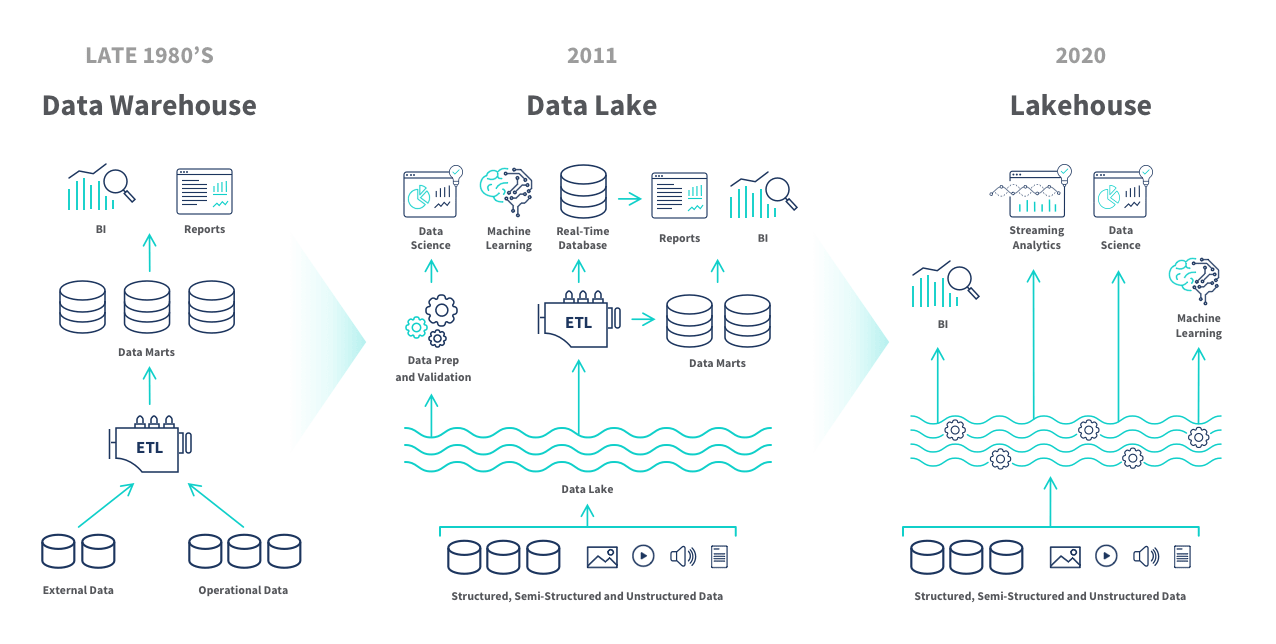 Data Lake vs Lakehouse Diagram